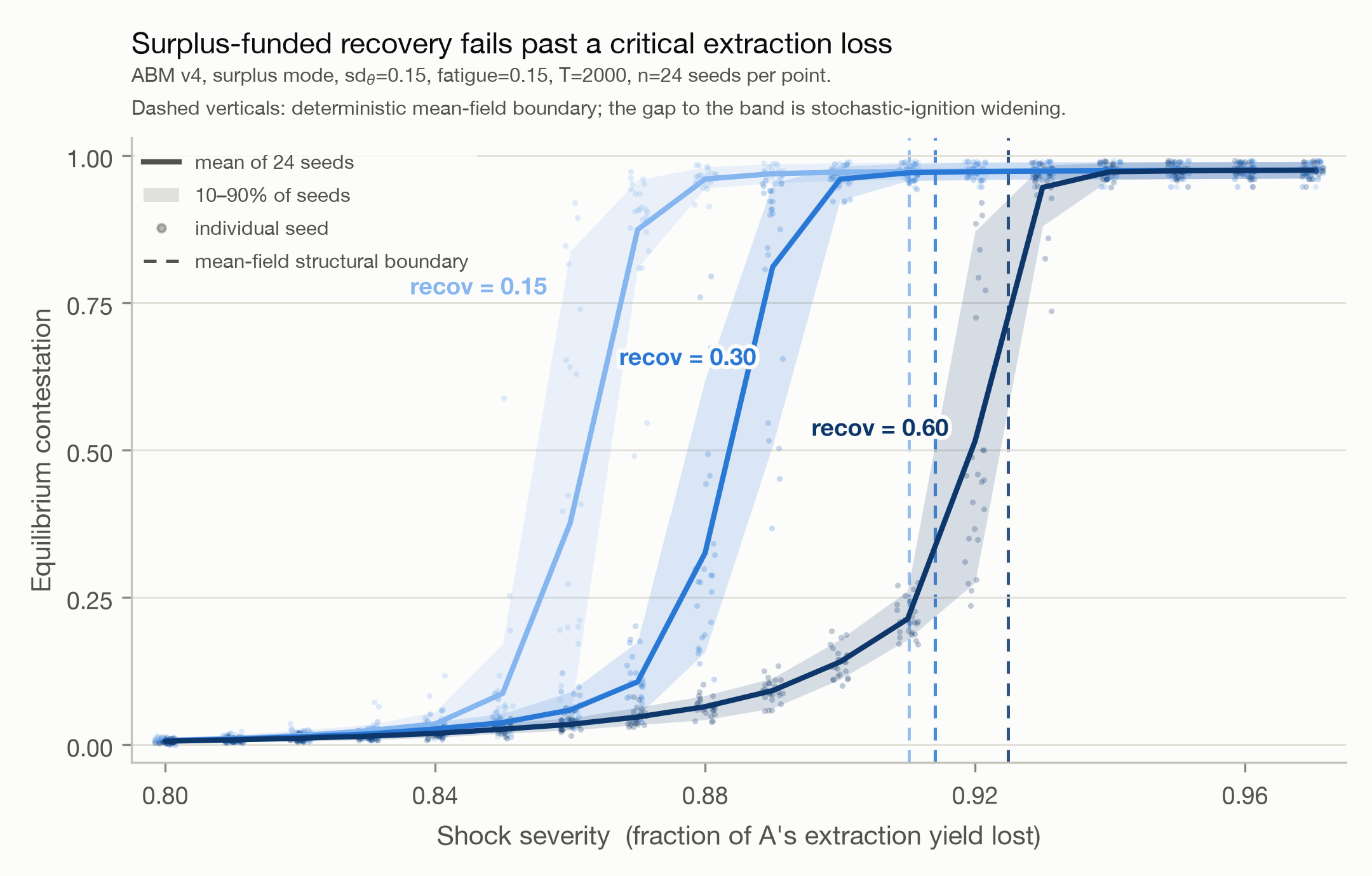 Line chart of equilibrium contestation against shock severity for three legitimation intensities (recov 0.15, 0.30, 0.60). Each curve is a sharp sigmoid from near-zero contestation to about 0.98, ordered left to right by intensity, with 10 to 90 per cent seed bands, individual seed points, and dashed vertical mean-field boundaries clustered at 0.91 to 0.925.